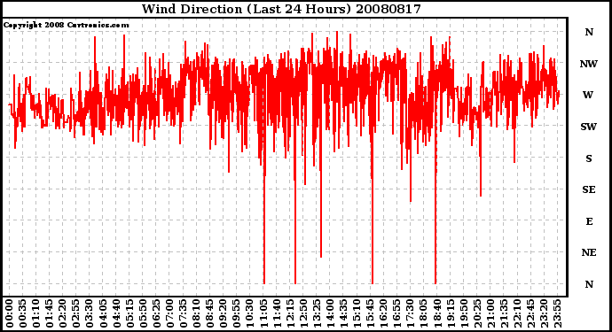 Milwaukee Weather Wind Direction (Last 24 Hours)