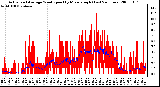 Milwaukee Weather Actual and Average Wind Speed by Minute mph (Last 24 Hours)