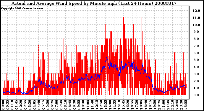 Milwaukee Weather Actual and Average Wind Speed by Minute mph (Last 24 Hours)