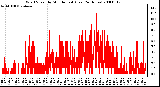 Milwaukee Weather Wind Speed by Minute mph (Last 24 Hours)