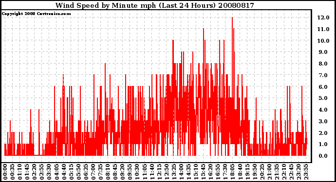 Milwaukee Weather Wind Speed by Minute mph (Last 24 Hours)