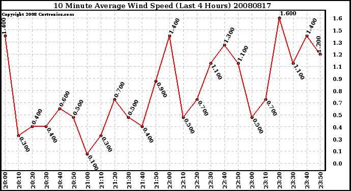 Milwaukee Weather 10 Minute Average Wind Speed (Last 4 Hours)