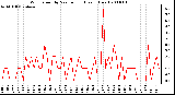 Milwaukee Weather Wind Speed by Minute mph (Last 1 Hour)