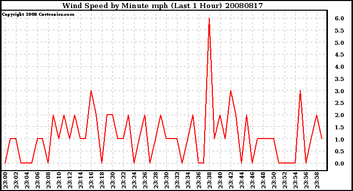 Milwaukee Weather Wind Speed by Minute mph (Last 1 Hour)