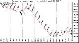 Milwaukee Weather Barometric Pressure per Hour (Last 24 Hours)