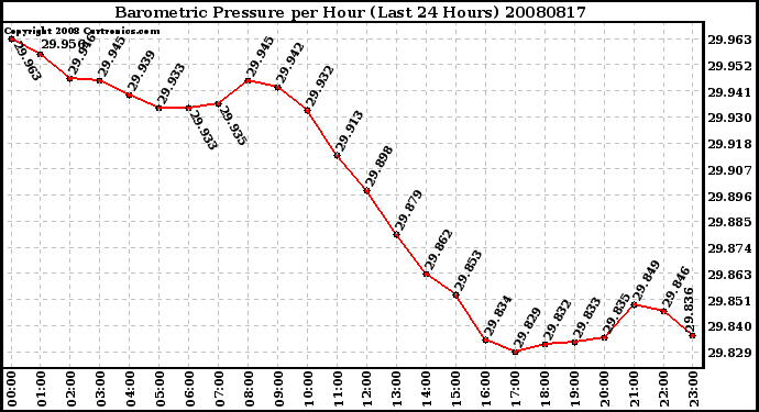 Milwaukee Weather Barometric Pressure per Hour (Last 24 Hours)