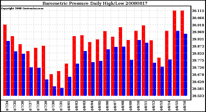 Milwaukee Weather Barometric Pressure Daily High/Low