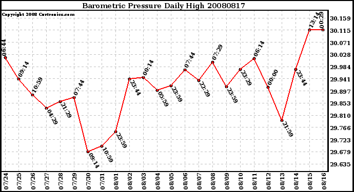 Milwaukee Weather Barometric Pressure Daily High