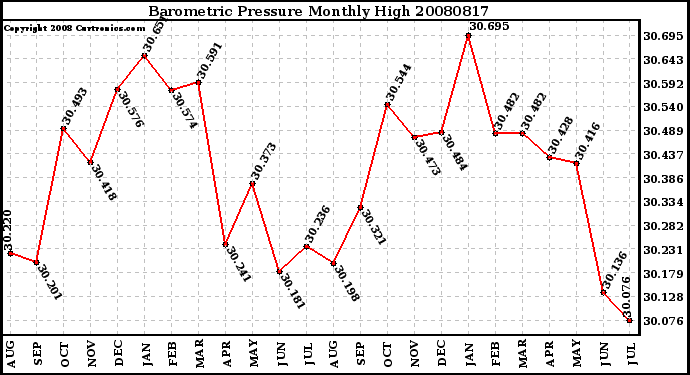 Milwaukee Weather Barometric Pressure Monthly High