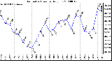 Milwaukee Weather Barometric Pressure Daily Low