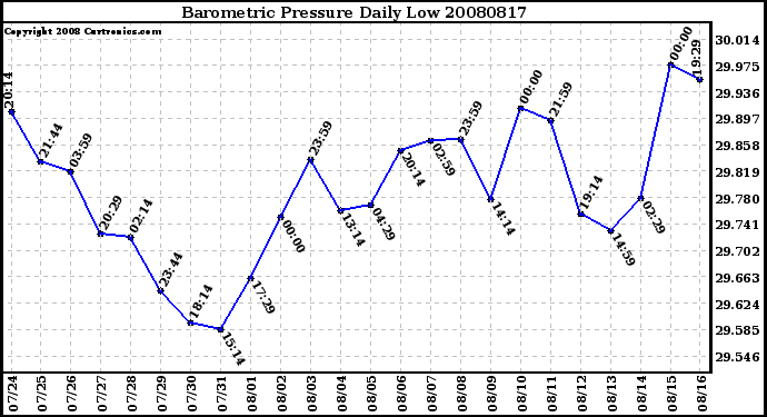 Milwaukee Weather Barometric Pressure Daily Low