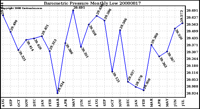 Milwaukee Weather Barometric Pressure Monthly Low