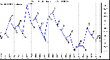 Milwaukee Weather Wind Chill Daily Low