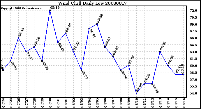 Milwaukee Weather Wind Chill Daily Low