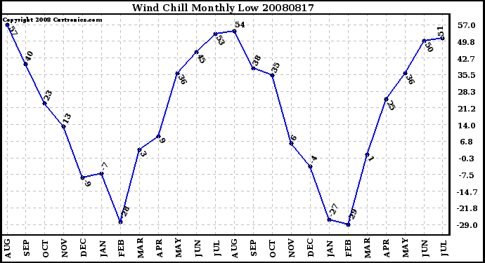 Milwaukee Weather Wind Chill Monthly Low