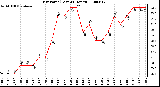 Milwaukee Weather Dew Point (Last 24 Hours)