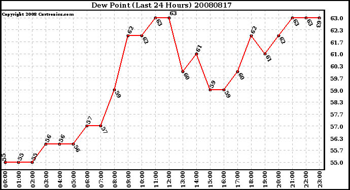 Milwaukee Weather Dew Point (Last 24 Hours)