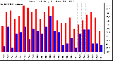 Milwaukee Weather Dew Point Daily High/Low