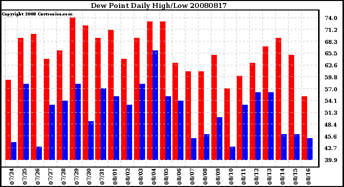 Milwaukee Weather Dew Point Daily High/Low