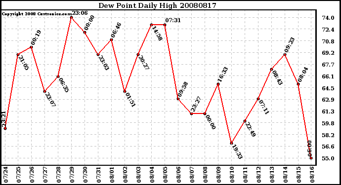 Milwaukee Weather Dew Point Daily High