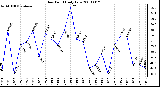 Milwaukee Weather Dew Point Daily Low