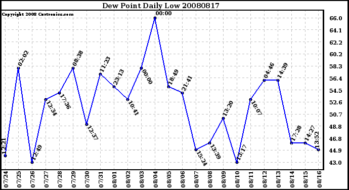 Milwaukee Weather Dew Point Daily Low