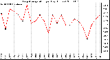 Milwaukee Weather Evapotranspiration per Day (Inches)