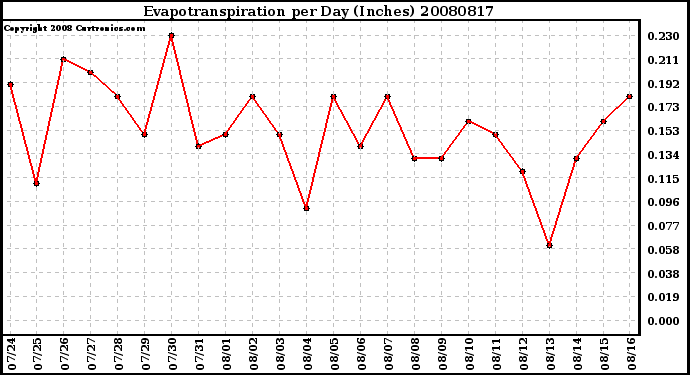 Milwaukee Weather Evapotranspiration per Day (Inches)