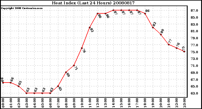 Milwaukee Weather Heat Index (Last 24 Hours)