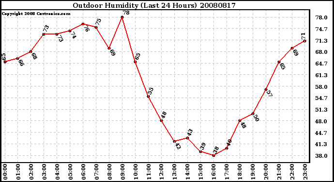 Milwaukee Weather Outdoor Humidity (Last 24 Hours)