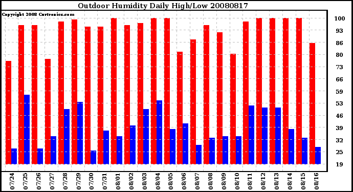 Milwaukee Weather Outdoor Humidity Daily High/Low