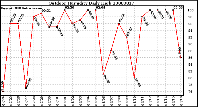 Milwaukee Weather Outdoor Humidity Daily High