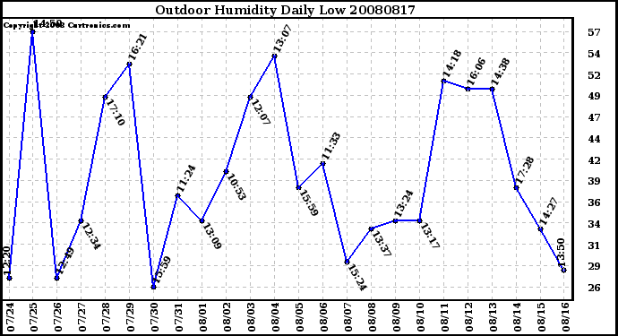 Milwaukee Weather Outdoor Humidity Daily Low