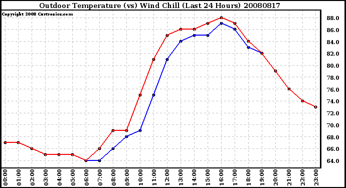 Milwaukee Weather Outdoor Temperature (vs) Wind Chill (Last 24 Hours)