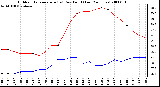 Milwaukee Weather Outdoor Temperature (vs) Dew Point (Last 24 Hours)