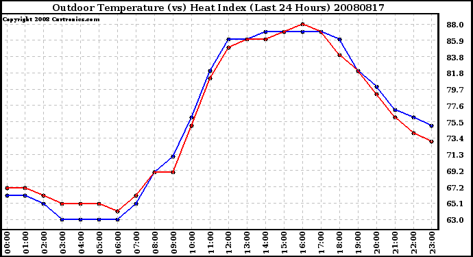 Milwaukee Weather Outdoor Temperature (vs) Heat Index (Last 24 Hours)