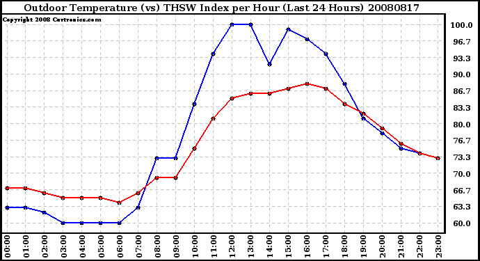 Milwaukee Weather Outdoor Temperature (vs) THSW Index per Hour (Last 24 Hours)