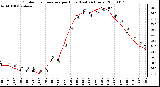 Milwaukee Weather Outdoor Temperature per Hour (Last 24 Hours)