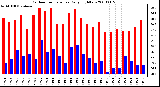 Milwaukee Weather Outdoor Temperature Daily High/Low