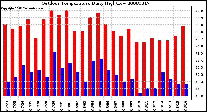 Milwaukee Weather Outdoor Temperature Daily High/Low