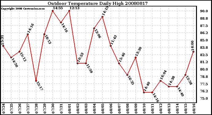 Milwaukee Weather Outdoor Temperature Daily High