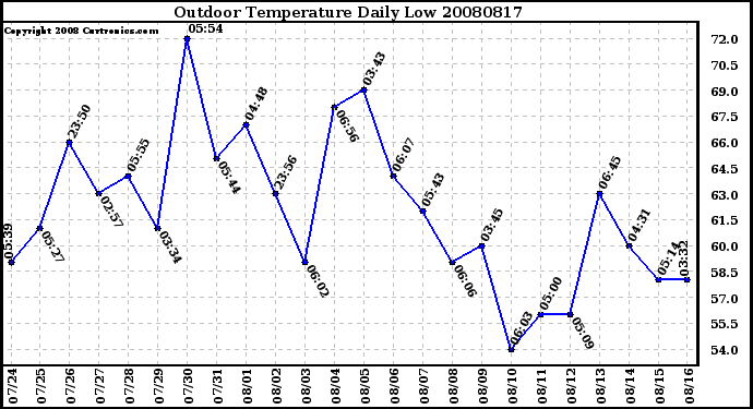 Milwaukee Weather Outdoor Temperature Daily Low