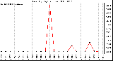 Milwaukee Weather Rain (By Day) (inches)