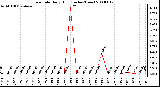 Milwaukee Weather Rain Rate Daily High (Inches/Hour)