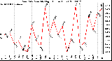 Milwaukee Weather Rain Rate Monthly High (Inches/Hour)