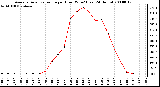 Milwaukee Weather Average Solar Radiation per Hour W/m2 (Last 24 Hours)