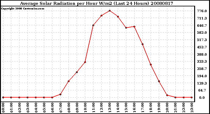 Milwaukee Weather Average Solar Radiation per Hour W/m2 (Last 24 Hours)