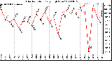 Milwaukee Weather Solar Radiation Daily High W/m2