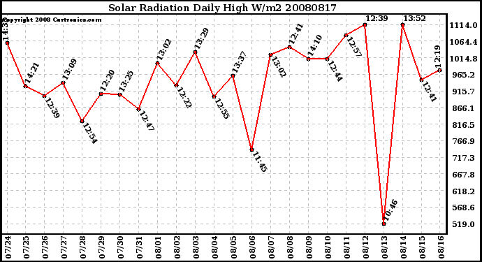 Milwaukee Weather Solar Radiation Daily High W/m2