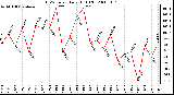 Milwaukee Weather THSW Index Daily High (F)